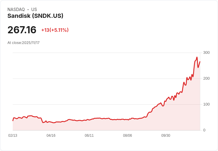 【22:34 即時新聞】Sandisk (SNDK) 大漲5%|Market Buying動能顯現