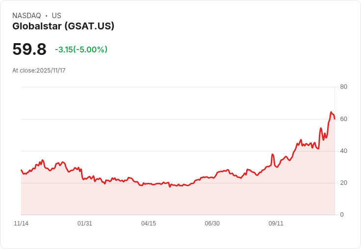 【22:51 即時新聞】Globalstar (GSAT) 下跌 5％｜短線高檔回檔，動能指標動盪