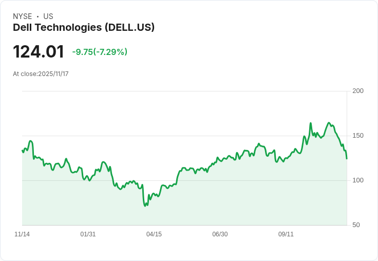 【22:30 即時新聞】Dell Technologies(DELL)重挫7.29% — 優異訂單題材不抵獲利回吐賣壓