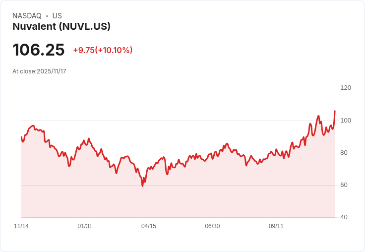 【23:25 即時新聞】Nuvalent(NUVL)盤中大漲10.1%,關鍵技術指標翻多推升股價