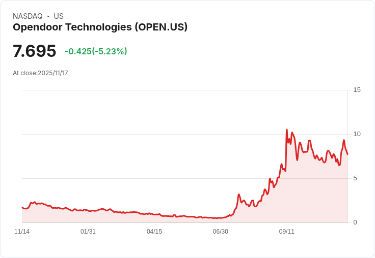 【23:19 即時新聞】Opendoor Technologies(OPEN)盤中下跌5.05% 技術指標弱化引資金壓力