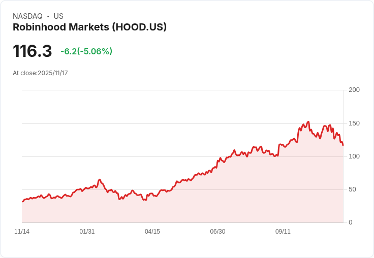 【23:40 即時新聞】Robinhood Markets (HOOD)下跌5％／市場擔憂新金融科技監管動向