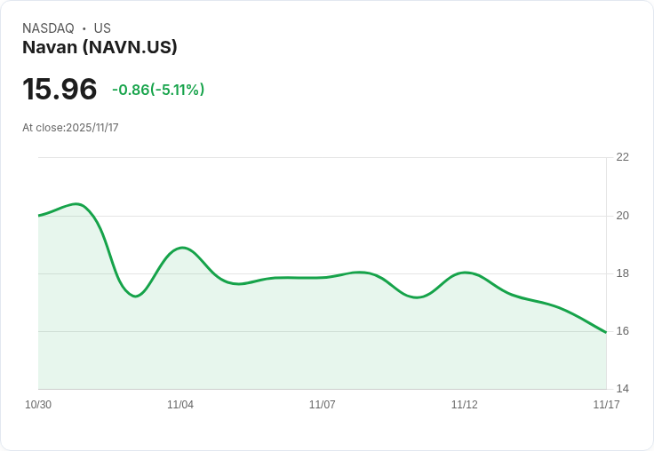 【23:07 即時新聞】Navan(NAVN)盤中重挫5.29％，MACD動能持續縮減