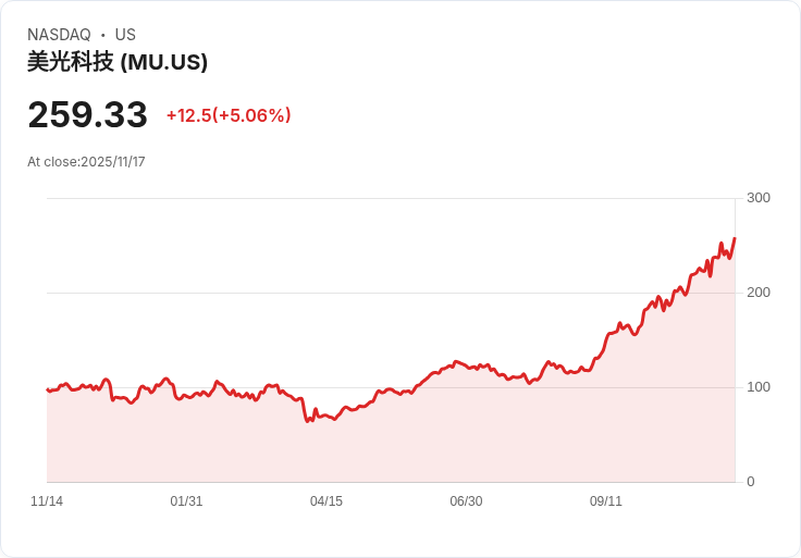 【22:37 即時新聞】Micron Technology (MU) 漲幅5.01％｜Renaissance Technologies新建部位引市場關注