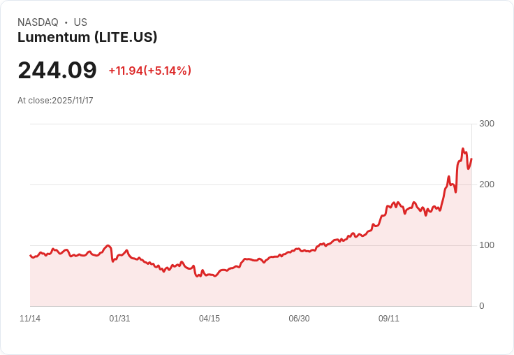 【22:39 即時新聞】Lumentum (LITE) 股價強漲5.28％，技術面動能持續推進