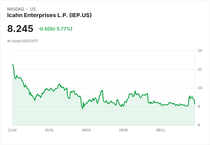 【22:30 即時新聞】Icahn Enterprises L.P. (IEP) 跌5.54％｜Carl Icahn持股調整引市場關注