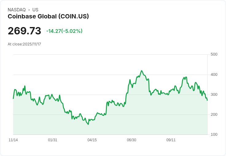 【22:35 即時新聞】Coinbase Global(COIN) 跌5%|未見重大利多,市場氛圍承壓