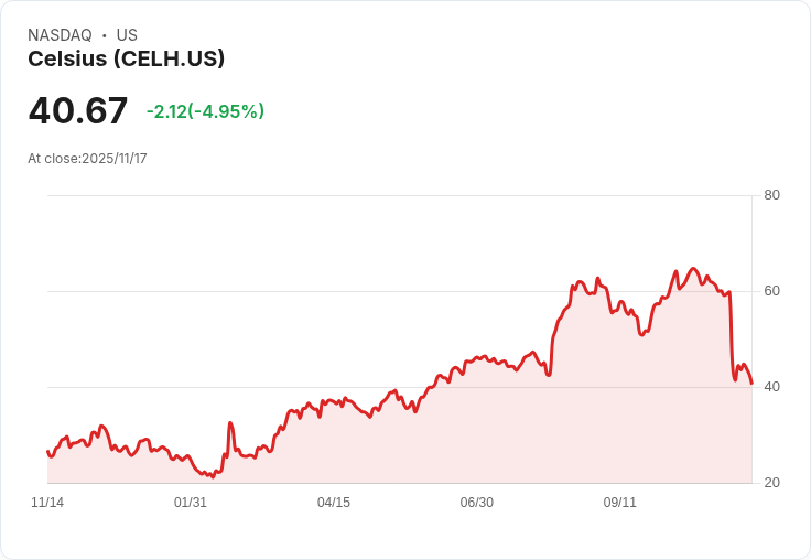 【23:22 即時新聞】Celsius (CELH) 暴跌5％ 技術指標持續弱勢成壓力