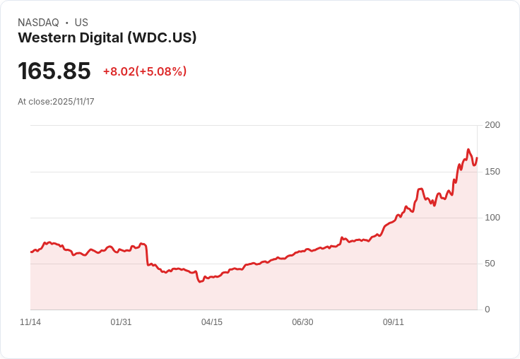 【22:47 即時新聞】Western Digital (WDC) 強勢大漲+5.04％ 技術指標突破新高
