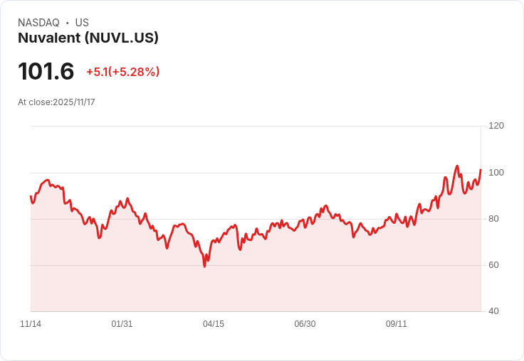 【22:40 即時新聞】Nuvalent (NUVL) 強勁上漲5.28％─技術指標多頭訊號助攻