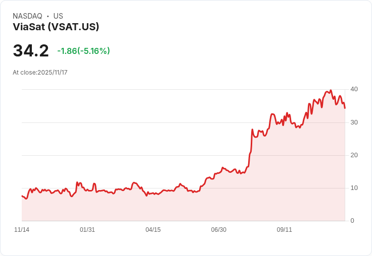 【23:16 即時新聞】ViaSat(VSAT)重挫5.02％——技術指標破壞加劇賣壓