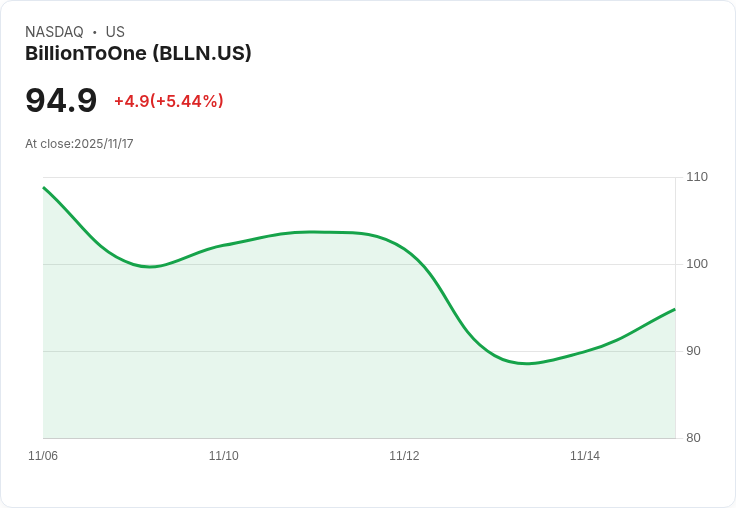 【22:30 即時新聞】BillionToOne(BLLN)盤中勁揚+5.44% 技術面MACD持續轉強