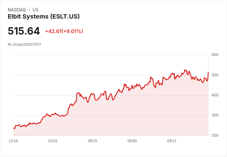 【22:30 即時新聞】Elbit Systems(ESLT)盤中勁揚+9.17%,短線技術面強勢突破