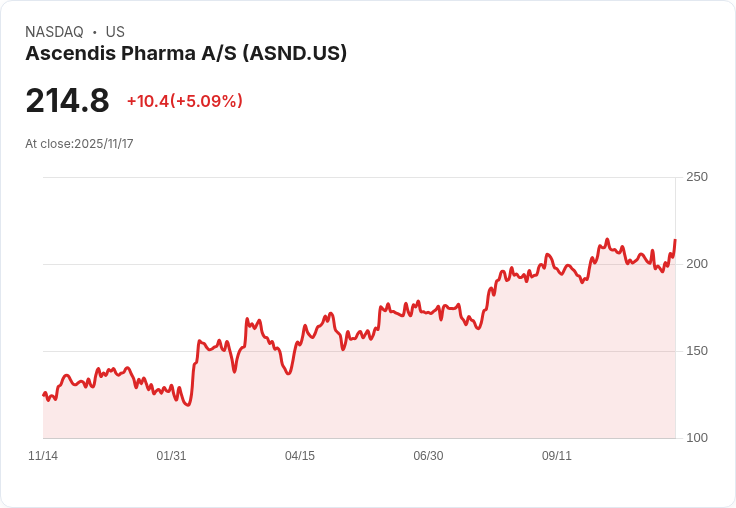 【22:50 即時新聞】Ascendis Pharma A/S（ASND）盤中大漲5.22％突穿壓力，短線技術指標強化
