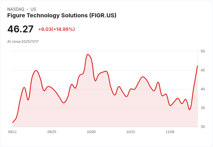 【22:59 即時新聞】Figure Technology Solutions(FIGR)急漲15%:Q3獲利暴增、區塊鏈新題材激勵
