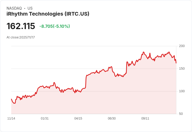 【22:35 即時新聞】iRhythm Technologies(IRTC)盤中重挫逾5%|技術指標持續走弱