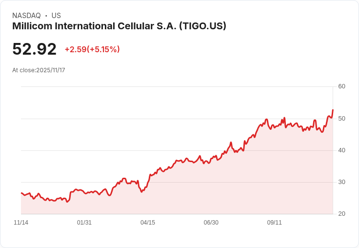 【22:48 即時新聞】Millicom International Cellular S.A. (TIGO)盤中急漲5.25％ 技術指標全面翻多