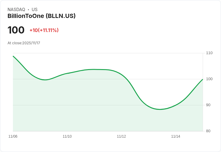 【22:35 即時新聞】BillionToOne(BLLN)盤中漲逾11％｜MACD多頭持續擴展