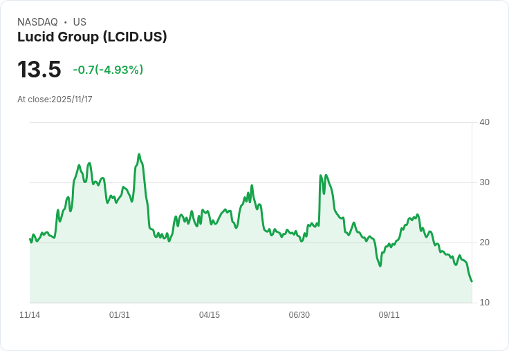 【23:01 即時新聞】Lucid Group (LCID) 下跌5％：沙烏地PIF減持美股尚持Lucid