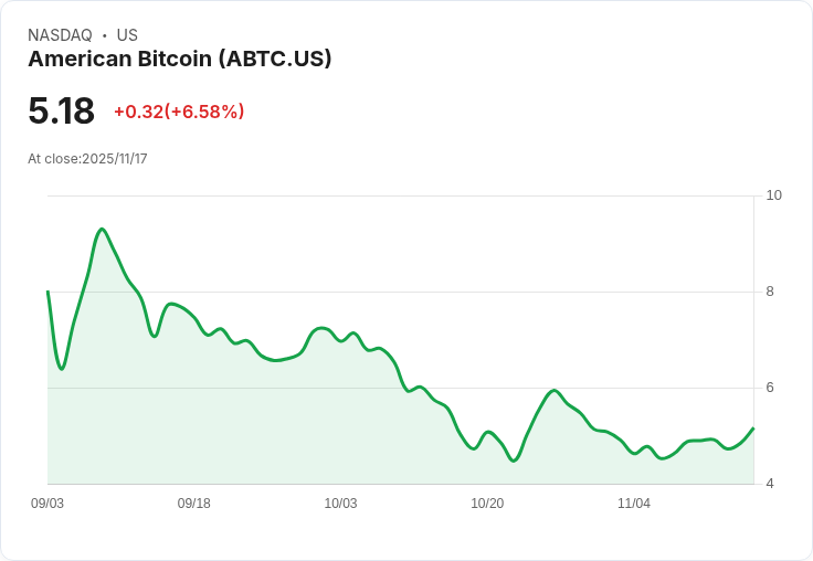 【22:36 即時新聞】American Bitcoin (ABTC) 強漲5.97％：Q3獲利優異、營收倍增激勵