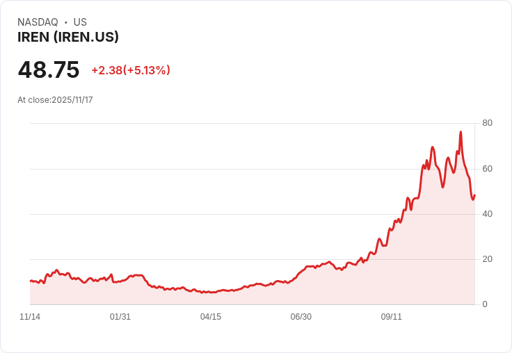 【22:51 即時新聞】IREN +5.02％ 強勁上漲，市場波動性提升成焦點