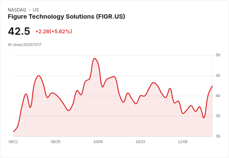 【22:30 即時新聞】Figure Technology Solutions (FIGR)飆漲5.62％ Q3獲利亮眼、區塊鏈新方案獲關注