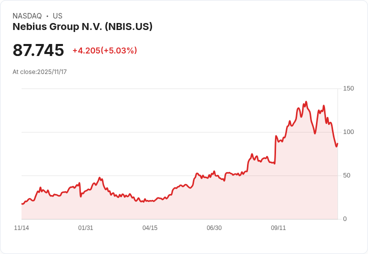 【22:51 即時新聞】Nebius Group N.V.（NBIS）大漲5.04％——科技板塊樂觀情緒助攻