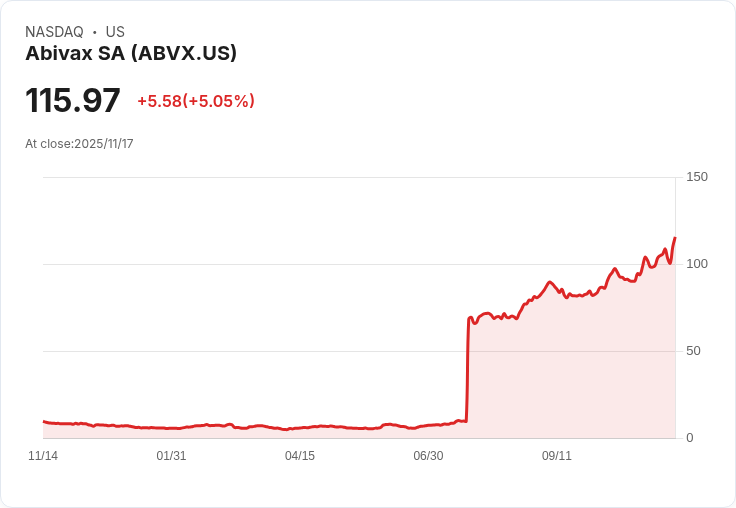 【22:51 即時新聞】Abivax SA(ABVX)急漲5.05％ 技術面動能強勁突破