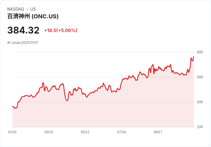 【23:46 即時新聞】BeOne Medicines(ONC)勁揚5%|脫鉤沙烏地基金美股持股