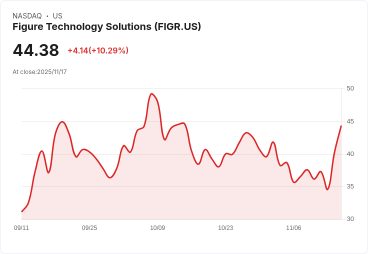 【22:32 即時新聞】Figure Technology Solutions(FIGR)飆漲10.09%,強勁財報+創新區塊鏈股票方案激勵