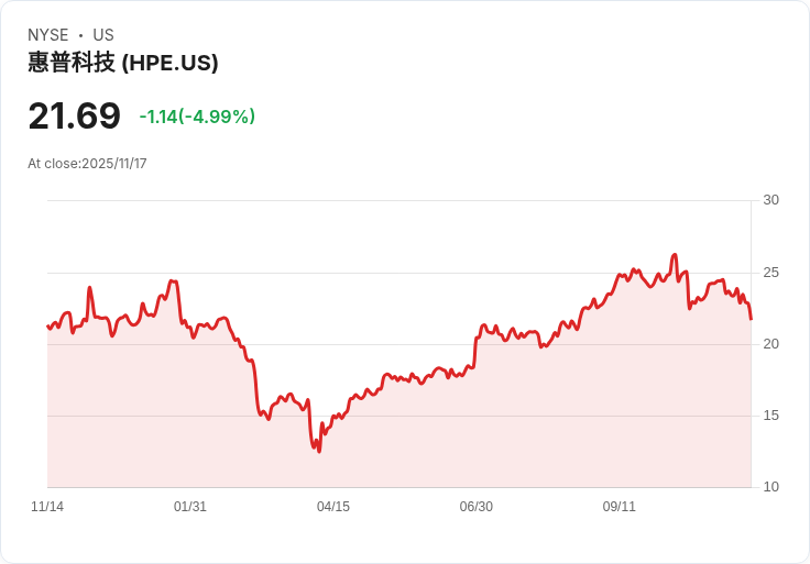 【22:30 即時新聞】Hewlett Packard Enterprise(HPE) 盤中重挫 5.08% 技術面轉弱K值急跌