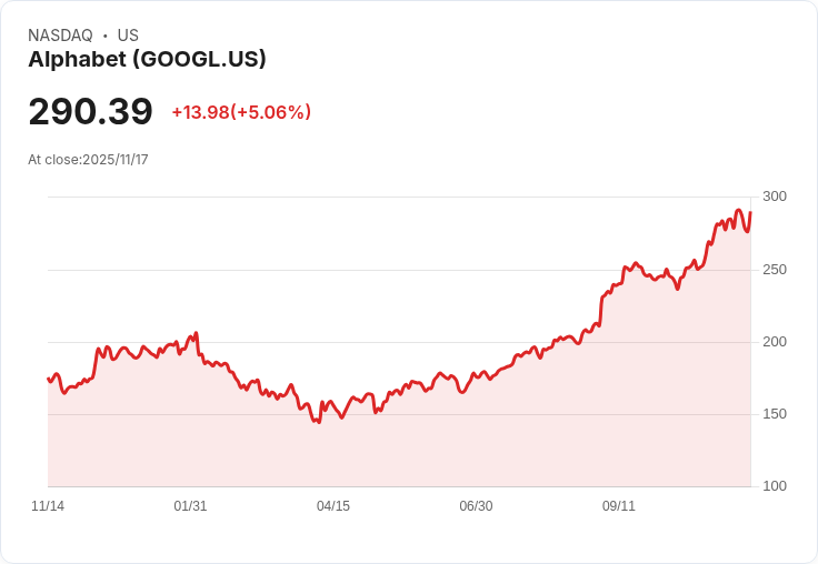 【22:35 即時新聞】Alphabet(GOOGL) 大漲 5.02％ — 伯克希爾大舉進場引爆資金動能
