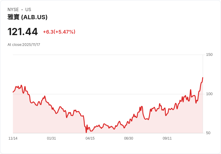 【22:30 即時新聞】Albemarle(ALB)大漲5% 受國際原油供給不安影響資金流向