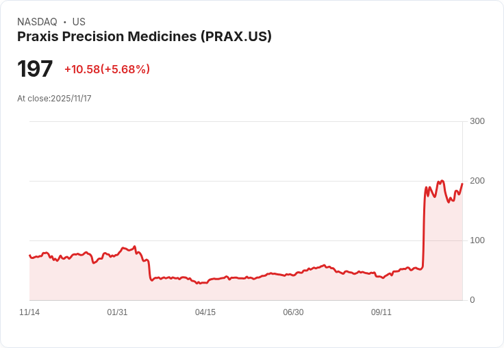 【23:53 即時新聞】Praxis Precision Medicines (PRAX)盤中勁揚5.68％：技術指標多頭訊號明顯