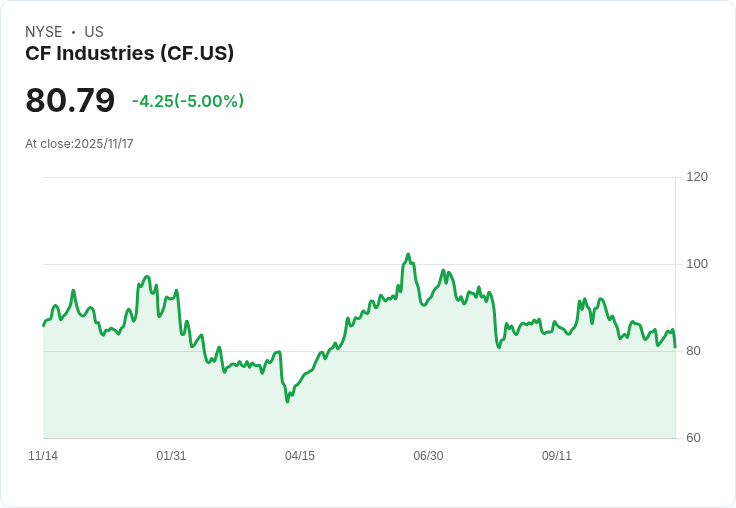 【22:52 即時新聞】CF Industries (CF)重挫5.04%/技術指標走弱壓制反彈
