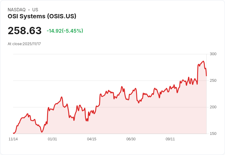 【22:30 即時新聞】OSI Systems (OSIS)盤中重挫5.45％ 技術指標明顯背離
