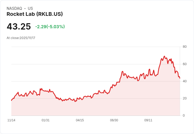 【23:40 即時新聞】Rocket Lab (RKLB) 跌5.01％，權重消息面淡、盤勢整理影響