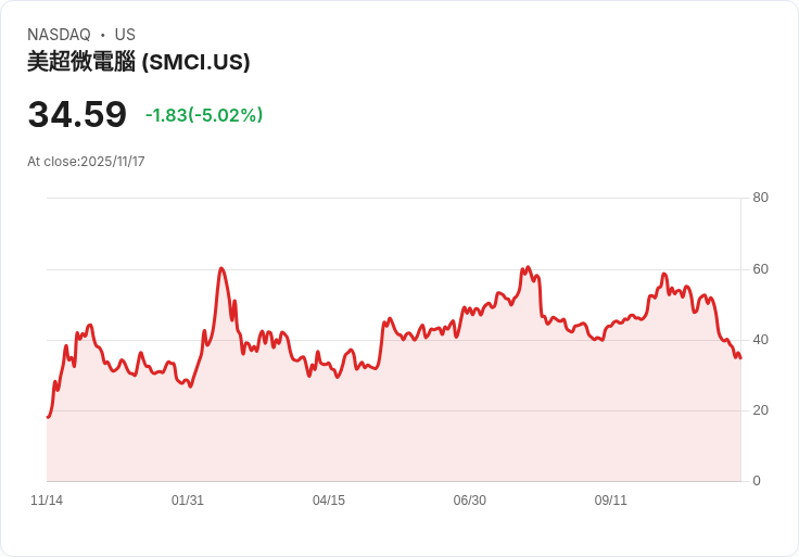 【23:19 即時新聞】Super Micro Computer(SMCI)盤中重挫5％ 技術面指標續弱