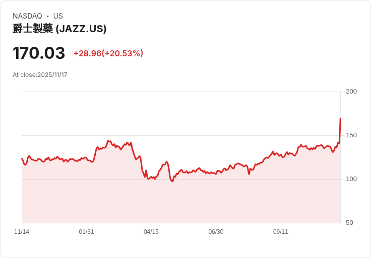 【22:31 即時新聞】Jazz Pharmaceuticals (JAZZ) 大漲 20% 技術指標強勢翻多