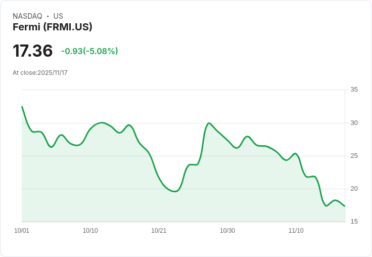 【22:40 即時新聞】Fermi (FRMI)重挫5.08％，技術面轉弱、KD指標續偏空