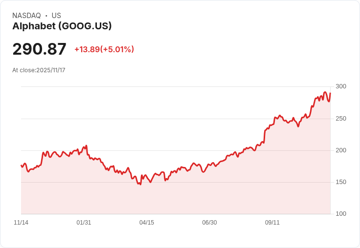 【22:35 即時新聞】Alphabet (GOOG) 盤中飆漲5％：機構買盤及YouTube TV利多效應