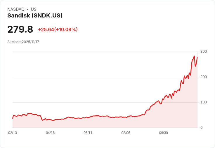 【22:48 即時新聞】Sandisk (SNDK) 股價勁揚10.04％：資金動能推升