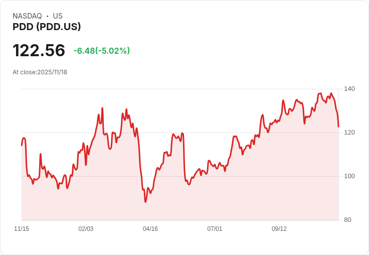 【22:30 即時新聞】PDD 跌 5.02％：Q3營收低於預期，獲利增但市場回應偏保守