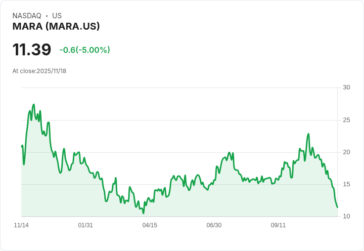 【02:22 即時新聞】MARA -5% 跌幅擴大,技術面空頭格局惡化