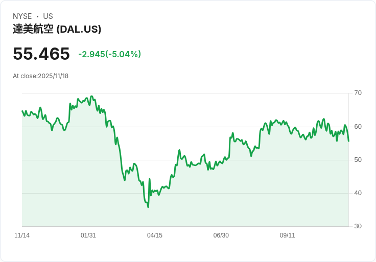 【04:14 即時新聞】Delta Air Lines(DAL)盤中跌逾5％ 技術指標持續走弱引發賣壓