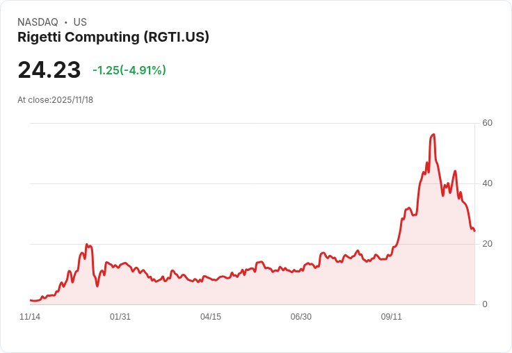 【03:40 即時新聞】Rigetti Computing (RGTI)盤中重跌5.02%,K值持續走弱顯示賣壓擴增