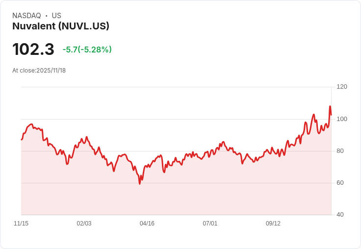 【23:39 即時新聞】Nuvalent (NUVL) 盤中急跌5.23% 週K指標連日走弱、技術面反轉