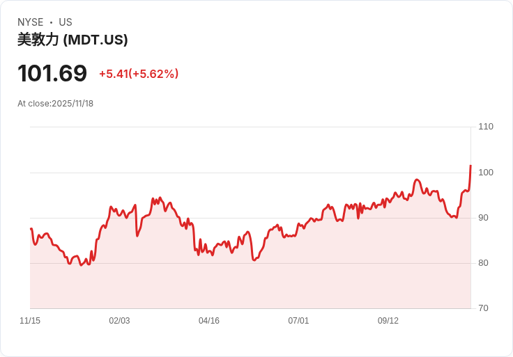 【22:33 即時新聞】Medtronic plc (MDT) 漲5.62%—Q2財報優於預期並上修FY26展望,心血管業務強勁推升股價