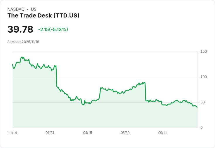 【04:00 即時新聞】The Trade Desk(TTD)急跌5.01%,技術面弱勢加劇