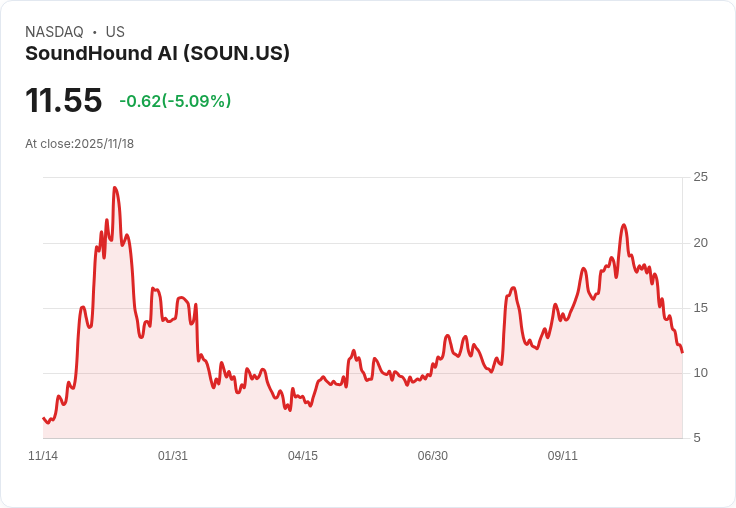 【02:02 即時新聞】SoundHound AI(SOUN)重挫5％ 技術面弱勢K/D/MACD持續走空